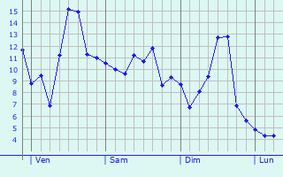 Graphe des températures prévues pour La Nocle-Maulaix Graphique des températures prévues pour La Nocle-Maulaix