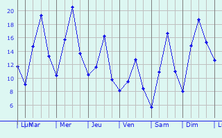 Graphique des tempratures prvues pour Roslavl