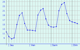 Graphe des températures prévues pour Boutx Graphique des températures prévues pour Boutx