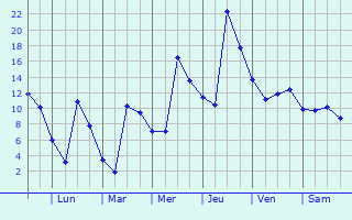 Graphique des températures prévues pour Mirambeau