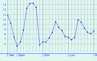 Graphique des tempratures prvues pour Buxires-sous-Montaigut