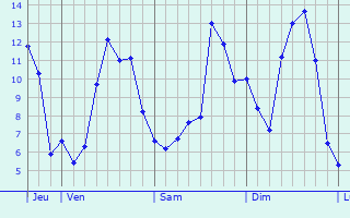 Graphique des tempratures prvues pour Hrouville-Saint-Clair