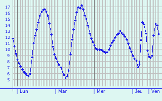 Graphique des tempratures prvues pour Juign-des-Moutiers