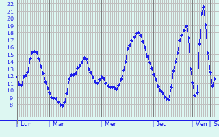 Graphique des tempratures prvues pour Saint-Forgeux-Lespinasse