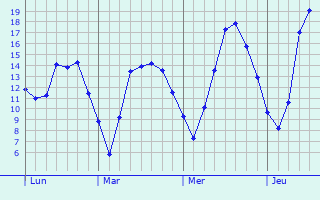 Graphique des tempratures prvues pour Cluny
