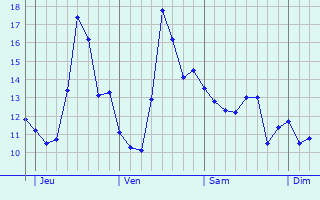 Graphe des températures prévues pour Ardeuil-et-Montfauxelles Graphique des températures prévues pour Ardeuil-et-Montfauxelles