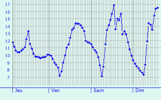 Graphique des tempratures prvues pour Champigneulles