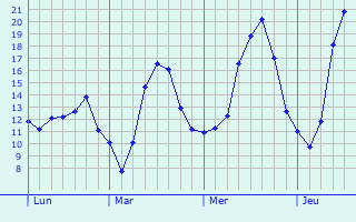 Graphique des tempratures prvues pour Saint-Sauveur-de-Cruzires