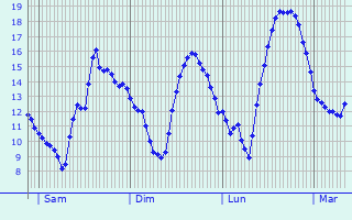 Graphique des tempratures prvues pour Saint-Martin-du-Tertre