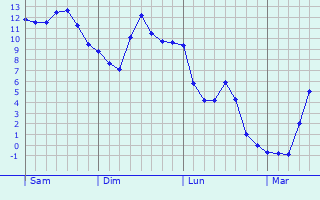 Graphe des températures prévues pour Voellerdingen Graphique des températures prévues pour Voellerdingen