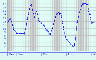 Graphique des tempratures prvues pour Rebreuve-sur-Canche