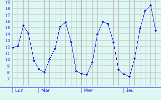 Graphique des tempratures prvues pour Aire-sur-la-Lys