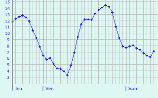 Graphique des tempratures prvues pour Videlles