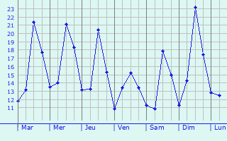 Graphique des tempratures prvues pour Geseke