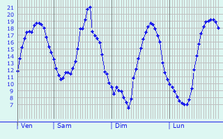 Graphique des tempratures prvues pour Montcaret