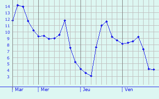 Graphe des températures prévues pour Bieuxy Graphique des températures prévues pour Bieuxy
