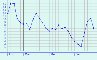 Graphe des températures prévues pour Tournes Graphique des températures prévues pour Tournes
