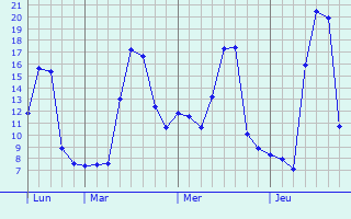 Graphe des températures prévues pour Thoras Graphique des températures prévues pour Thoras
