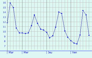 Graphe des températures prévues pour Larroque Graphique des températures prévues pour Larroque