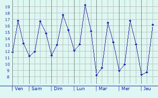 Graphique des tempratures prvues pour Schwedt (Oder)