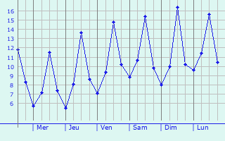 Graphique des températures prévues pour Mtsensk