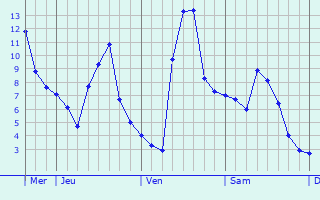 Graphe des températures prévues pour Rechberghausen Graphique des températures prévues pour Rechberghausen