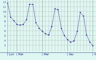 Graphique des températures prévues pour Salignac-de-Mirambeau