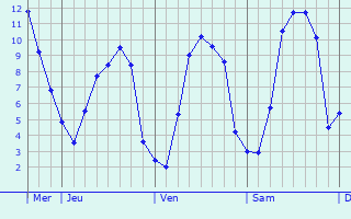 Graphe des températures prévues pour Lannoy-Cuillère Graphique des températures prévues pour Lannoy-Cuillère