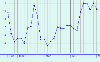 Graphique des températures prévues pour Sains-en-Amiénois