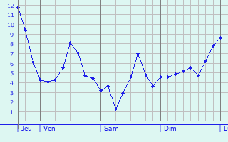 Graphique des températures prévues pour Dampierre-sur-Moivre