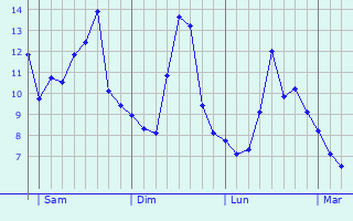 Graphe des températures prévues pour Heuzecourt Graphique des températures prévues pour Heuzecourt