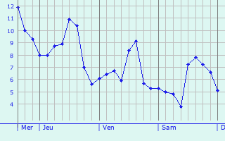 Graphe des températures prévues pour Condom Graphique des températures prévues pour Condom