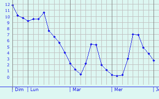 Graphe des températures prévues pour La Boisse Graphique des températures prévues pour La Boisse