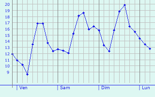 Graphe des températures prévues pour Castelmaurou Graphique des températures prévues pour Castelmaurou