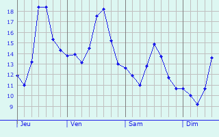 Graphe des températures prévues pour Villiers-Saint-Orien Graphique des températures prévues pour Villiers-Saint-Orien