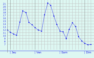 Graphe des températures prévues pour Selm Graphique des températures prévues pour Selm