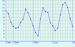 Graphique des tempratures prvues pour Saint-Clair-de-Halouze