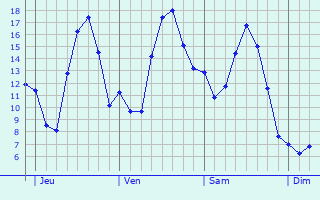 Graphe des températures prévues pour Ferrières Graphique des températures prévues pour Ferrières