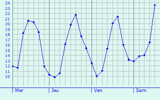 Graphe des températures prévues pour Vasseny Graphique des températures prévues pour Vasseny