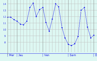 Graphique des températures prévues pour Coudun