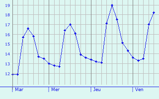 Graphe des températures prévues pour Talasani Graphique des températures prévues pour Talasani