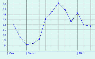 Graphique des tempratures prvues pour Schault