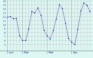 Graphique des tempratures prvues pour Clervaux