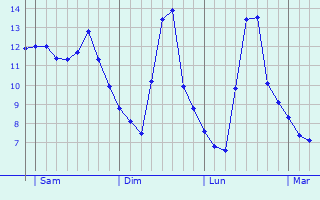 Graphe des températures prévues pour Saint-Étienne-de-Tulmont Graphique des températures prévues pour Saint-Étienne-de-Tulmont