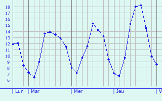 Graphique des tempratures prvues pour Wollefsmillen