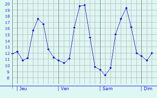 Graphe des températures prévues pour Labruguière Graphique des températures prévues pour Labruguière