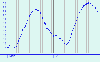 Graphique des tempratures prvues pour Locarno