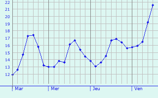 Graphe des températures prévues pour Ulverston Graphique des températures prévues pour Ulverston