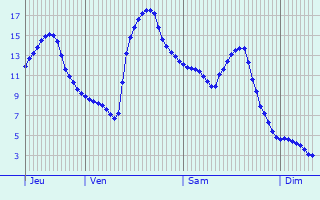 Graphique des températures prévues pour Klingenthal