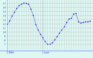 Graphique des températures prévues pour Limé